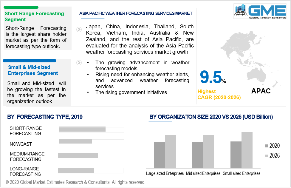 asia pacific weather forecasting services market